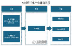 2024年我国AI制药行业市场规模约为18.22亿美元